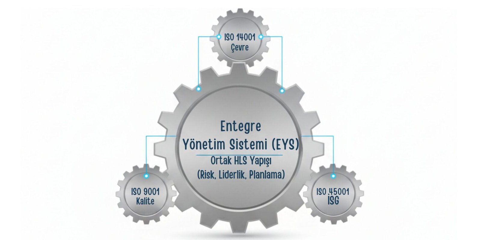 Entegre Yönetim Sistemi (EYS) Ortak HLS Yapışı (Risk, Liderlik, Planlama)