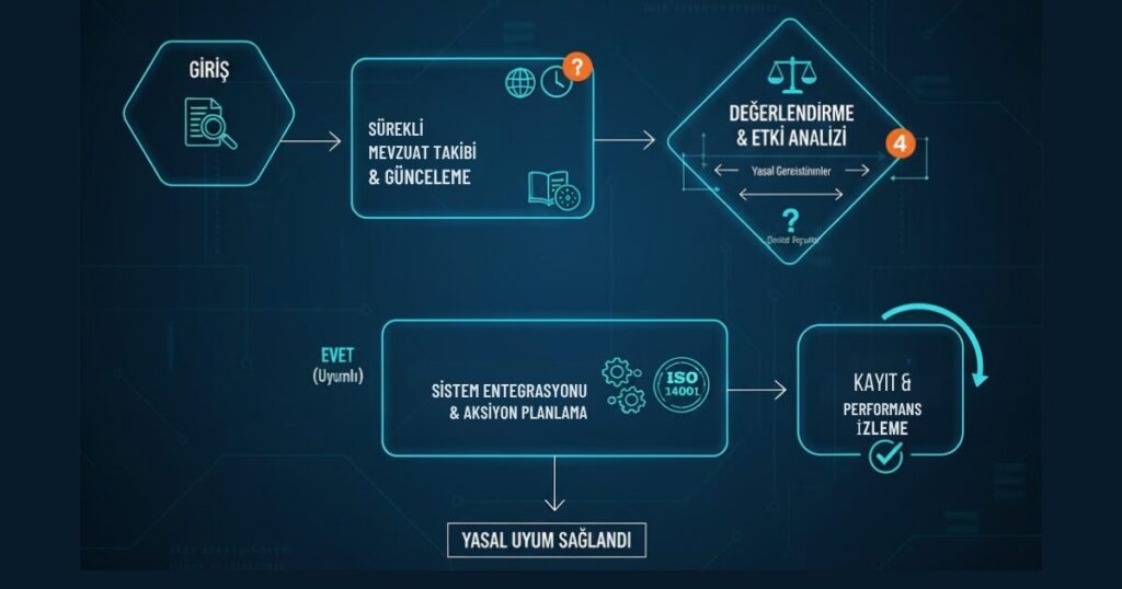 SUREKLI MEVZUAT TAKIBI GUNCELEME ISO 14001 Yasal Uyum Yükümlülükleri