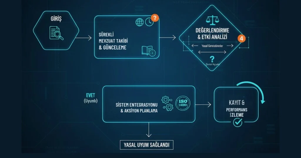 ISO 14001 Yasal Uyum Yükümlülükleri