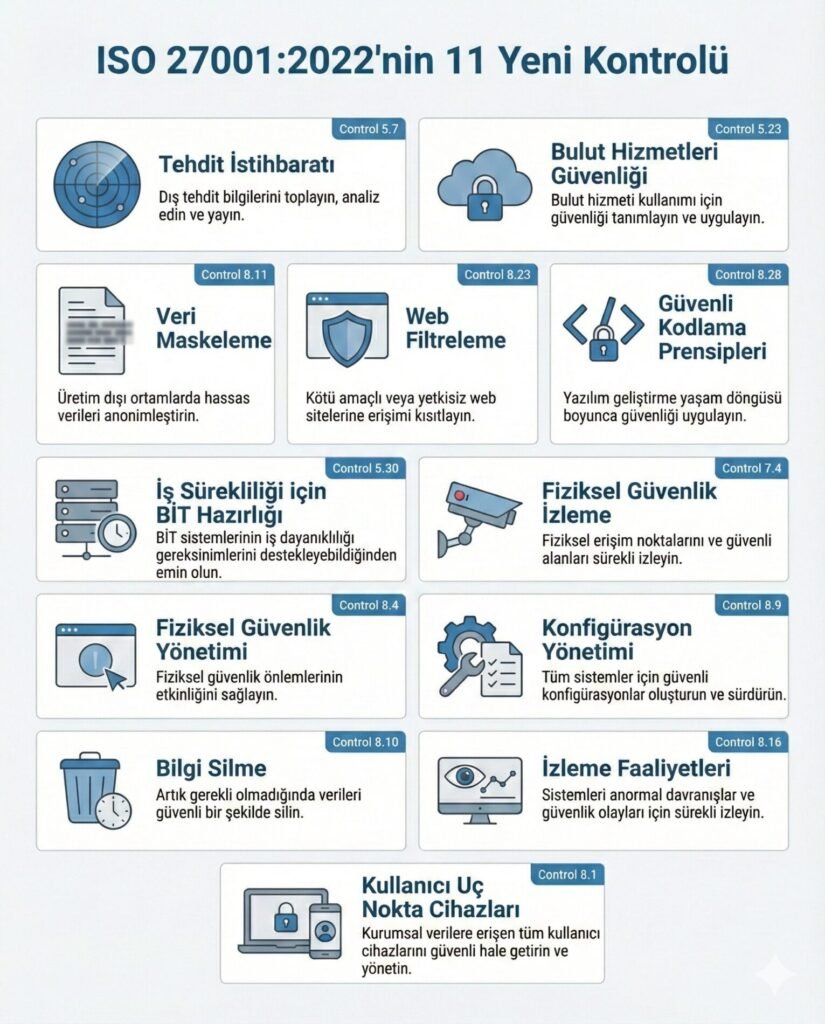 ISO 27001 2022nin 11 Yeni Kontrolu ISO 27001:2022'nin 11 Yeni Kontrol listesi