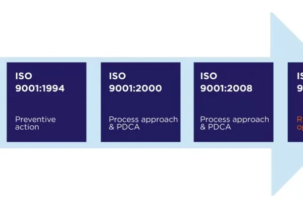 ISO 9001 tarihçesi